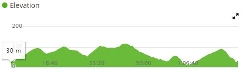 A green elevation profile chart with rolling hills along a distance axis.