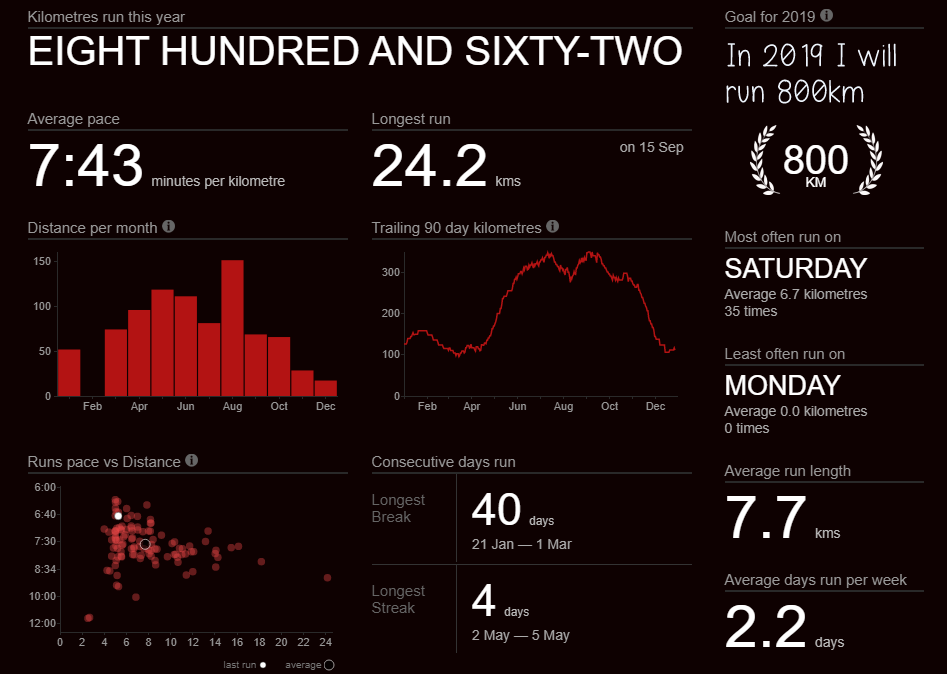 A dashboard of running stats showing average pace, longest run, monthly distance, daily training trends, and the days of the week most often trained.